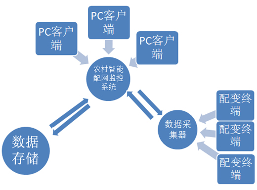 农/配网后台监控系统